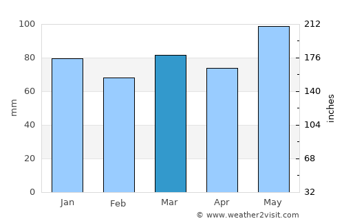 Thetford-Mines average rain in March