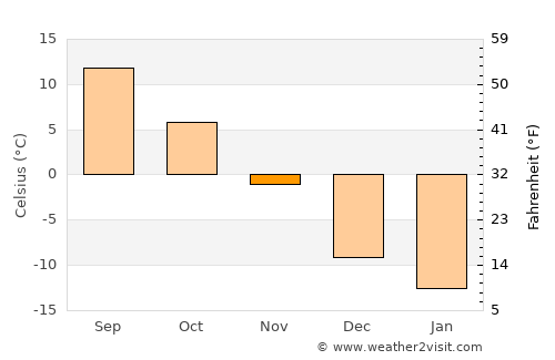 Thetford-Mines average temperature in November