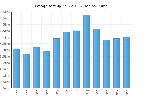 Thetford-Mines monthly rainfall chart (inches)