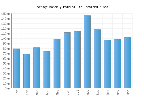 Thetford-Mines monthly rainfall chart (mm)