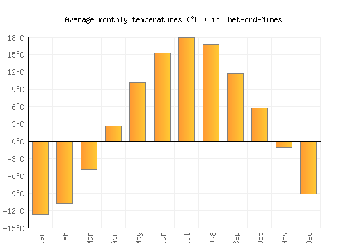 Thetford-Mines average temperature chart (Celsius)