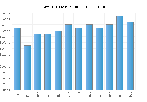 Thetford monthly rainfall chart (inches)
