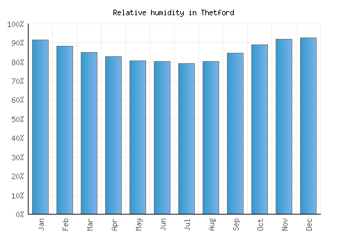 Thetford relative humidity averages