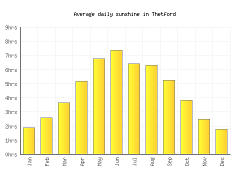 Thetford average daily sunshine chart