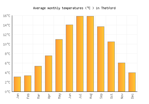 Thetford average temperature chart (Celsius)