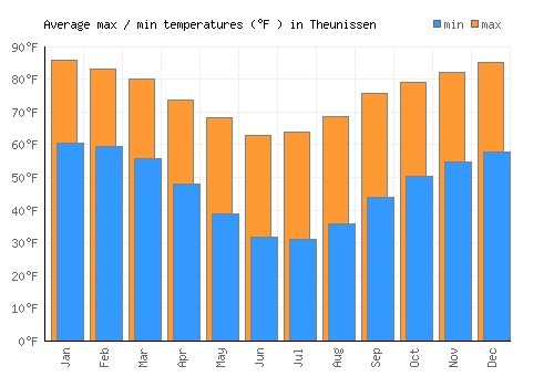 Theunissen average minimum / maximum temperatures (Fahrenheit)