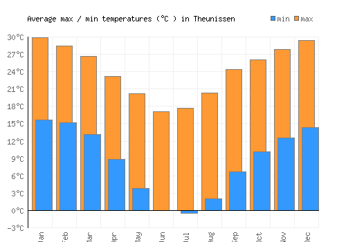 Theunissen average minimum / maximum temperatures (Celsius)