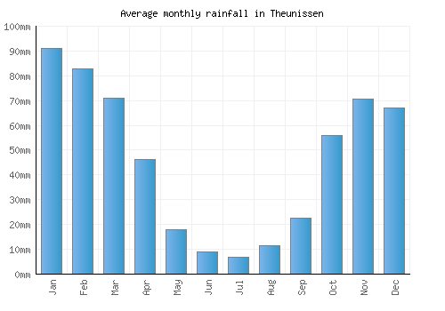 Theunissen monthly rainfall chart (mm)