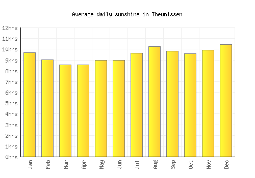 Theunissen average daily sunshine chart