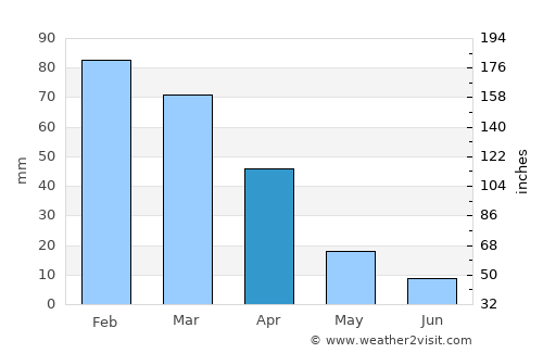 Theunissen average rain in April