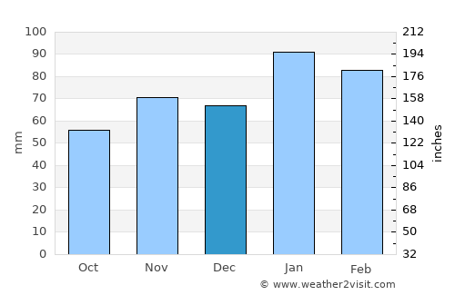Theunissen average rain in December