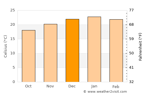 Theunissen average temperature in December