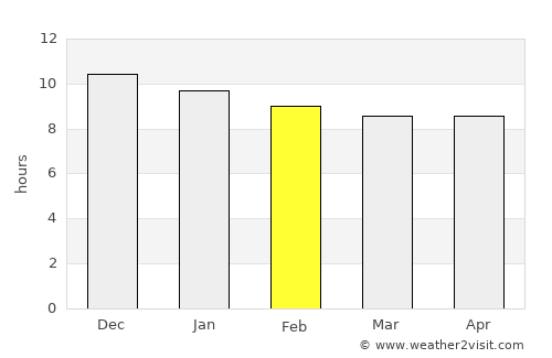 Theunissen average rain in February