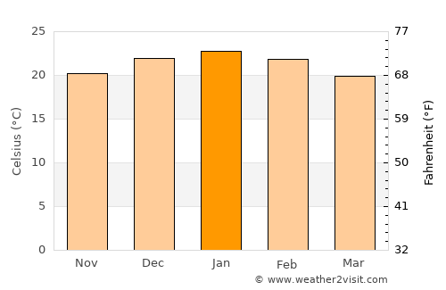 Theunissen average temperature in January
