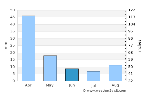 Theunissen average rain in June