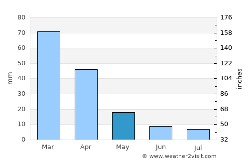 Theunissen average rain in May