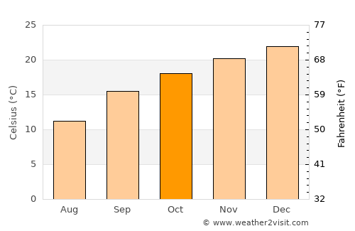 Theunissen average temperature in October