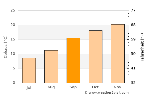 Theunissen average temperature in September