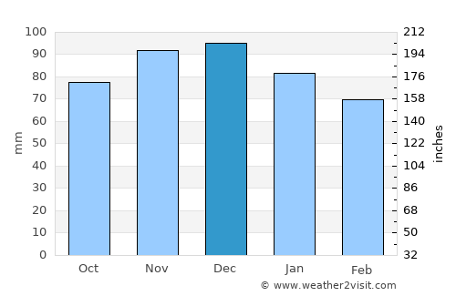 Theux average rain in December