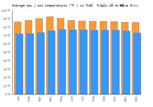 Thị Trấn Gành Hào average minimum / maximum temperatures (Fahrenheit)
