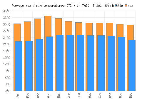 Thị Trấn Gành Hào average minimum / maximum temperatures (Celsius)