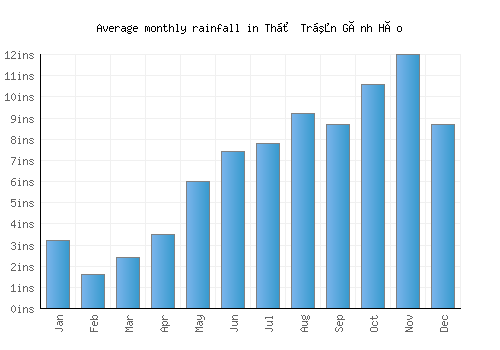 Thị Trấn Gành Hào monthly rainfall chart (inches)
