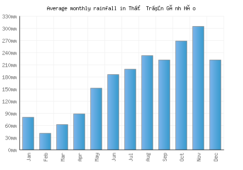 Thị Trấn Gành Hào monthly rainfall chart (mm)