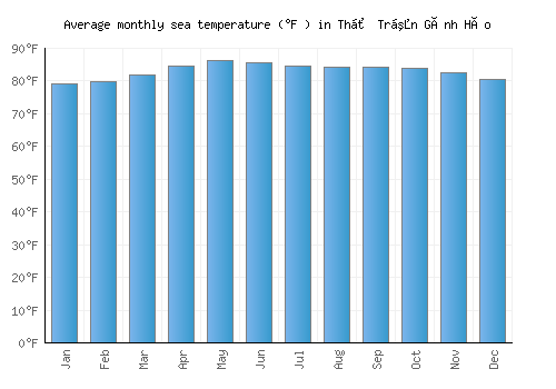 Thị Trấn Gành Hào average sea temperature chart (Fahrenheit)