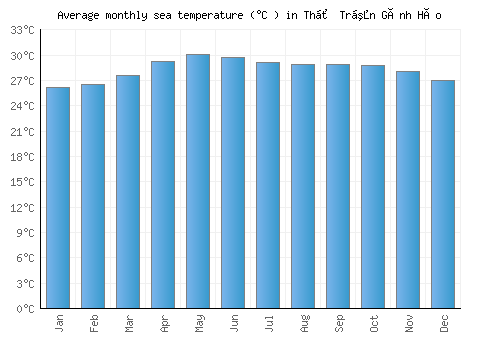 Thị Trấn Gành Hào average sea temperature chart (Celsius)