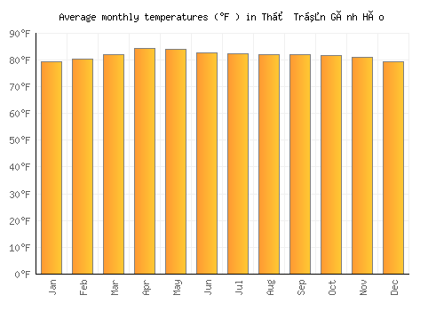 Thị Trấn Gành Hào average temperature chart (Fahrenheit)