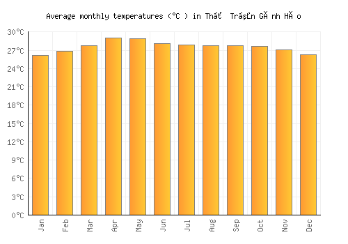 Thị Trấn Gành Hào average temperature chart (Celsius)