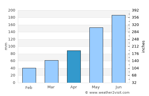 Thị Trấn Gành Hào average rain in April
