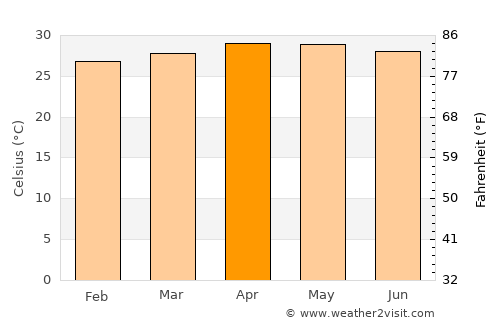 Thị Trấn Gành Hào average temperature in April