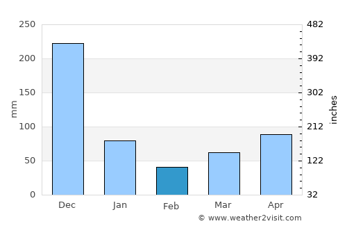 Thị Trấn Gành Hào average rain in February
