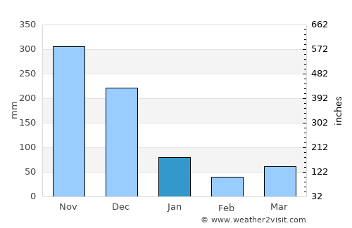 Thị Trấn Gành Hào average rain in January