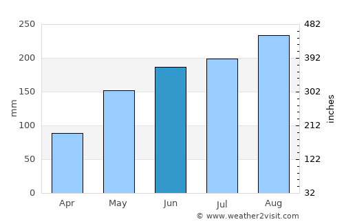 Thị Trấn Gành Hào average rain in June