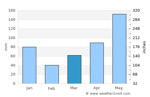 Thị Trấn Gành Hào average rain in March