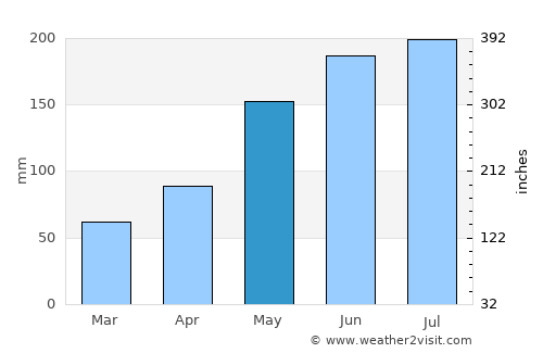 Thị Trấn Gành Hào average rain in May