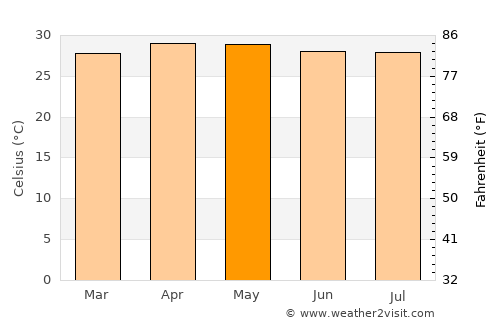 Thị Trấn Gành Hào average temperature in May