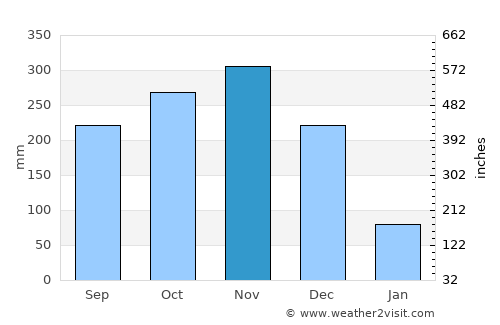 Thị Trấn Gành Hào average rain in November