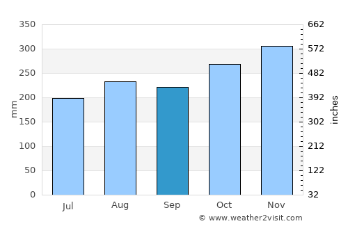 Thị Trấn Gành Hào average rain in September