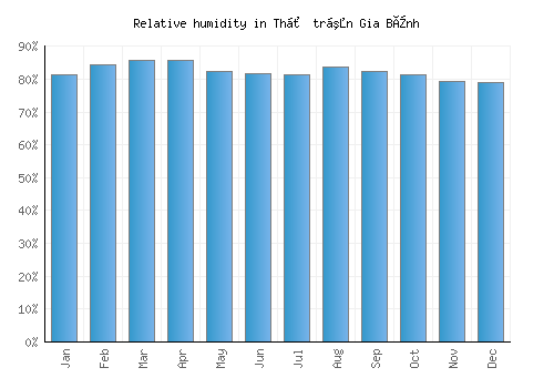 Thị trấn Gia Bình relative humidity averages