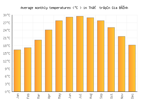 Thị trấn Gia Bình average temperature chart (Celsius)
