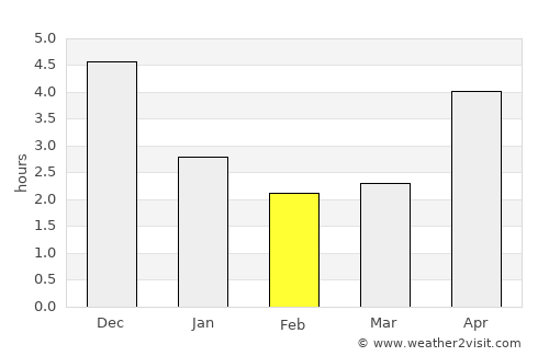 Thị trấn Gia Bình average rain in February