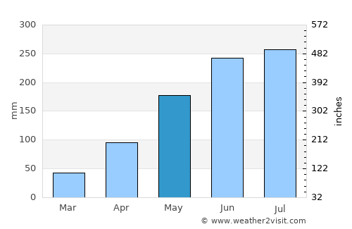 Thị trấn Gia Bình average rain in May