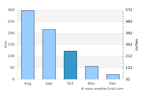 Thị trấn Gia Bình average rain in October