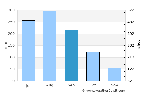 Thị trấn Gia Bình average rain in September