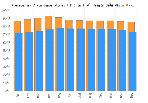 Thị Trấn Giá Rai average minimum / maximum temperatures (Fahrenheit)