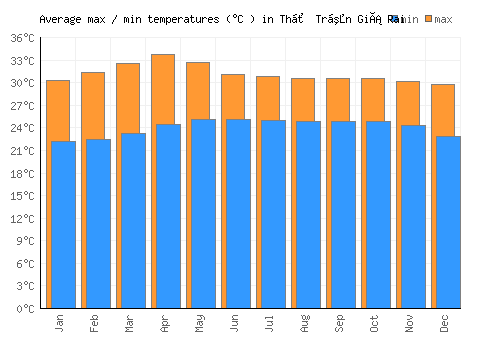 Thị Trấn Giá Rai average minimum / maximum temperatures (Celsius)
