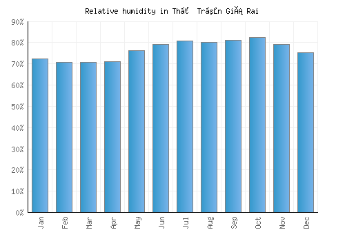 Thị Trấn Giá Rai relative humidity averages